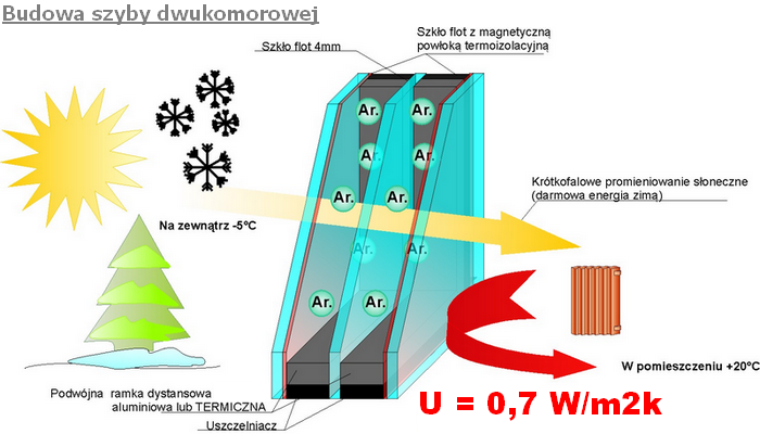 szyba_dwukomorowa